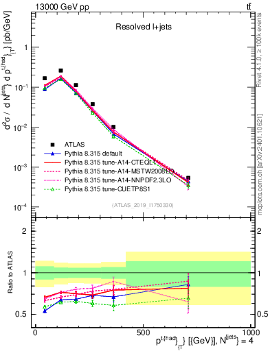 Plot of top.pt in 13000 GeV pp collisions
