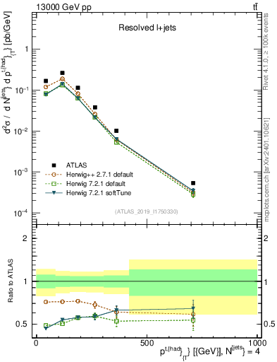Plot of top.pt in 13000 GeV pp collisions