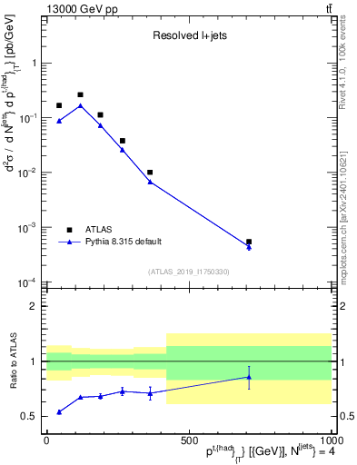 Plot of top.pt in 13000 GeV pp collisions