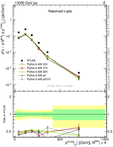 Plot of top.pt in 13000 GeV pp collisions
