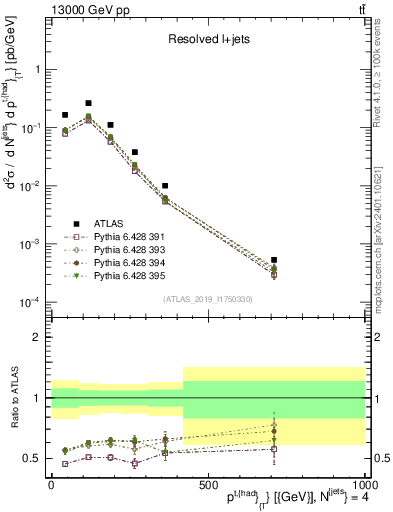 Plot of top.pt in 13000 GeV pp collisions