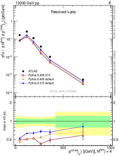 Plot of top.pt in 13000 GeV pp collisions
