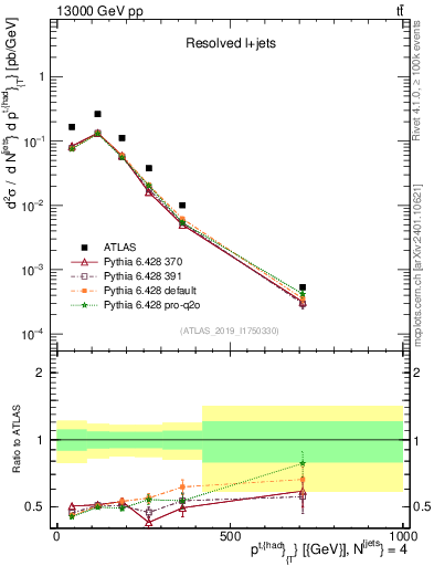 Plot of top.pt in 13000 GeV pp collisions