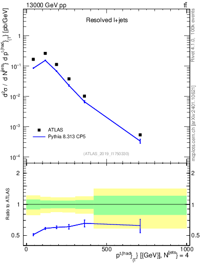 Plot of top.pt in 13000 GeV pp collisions
