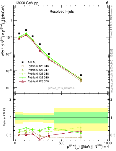 Plot of top.pt in 13000 GeV pp collisions