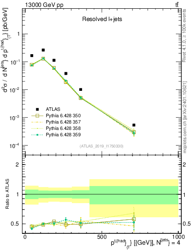 Plot of top.pt in 13000 GeV pp collisions