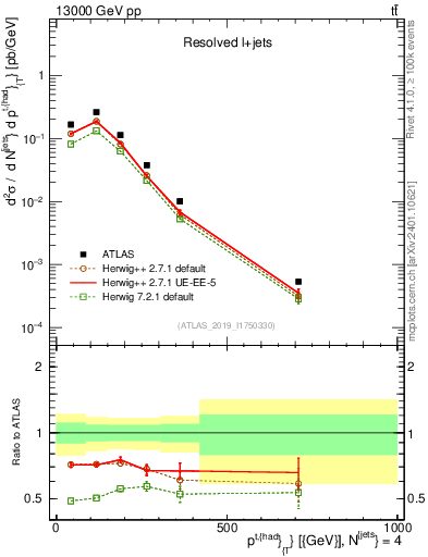 Plot of top.pt in 13000 GeV pp collisions