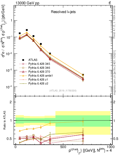 Plot of top.pt in 13000 GeV pp collisions