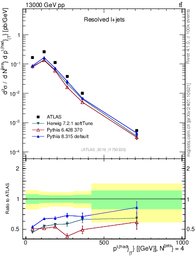 Plot of top.pt in 13000 GeV pp collisions