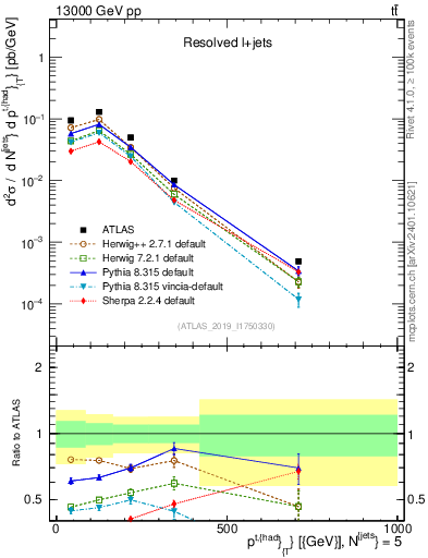Plot of top.pt in 13000 GeV pp collisions