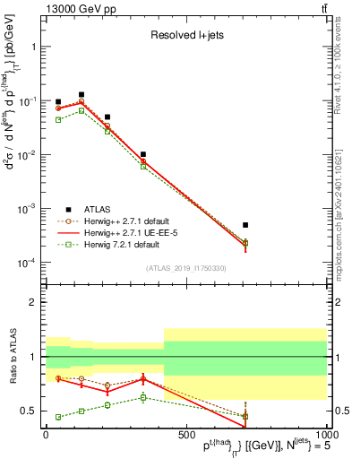 Plot of top.pt in 13000 GeV pp collisions