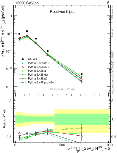 Plot of top.pt in 13000 GeV pp collisions