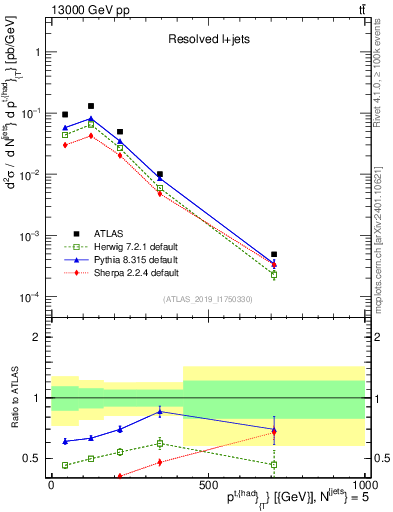 Plot of top.pt in 13000 GeV pp collisions