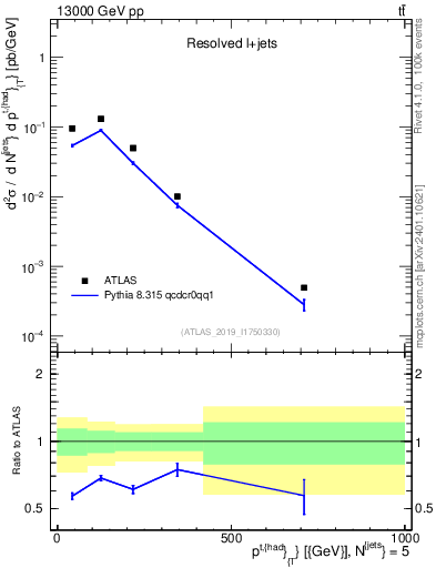Plot of top.pt in 13000 GeV pp collisions