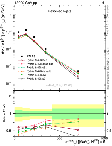 Plot of top.pt in 13000 GeV pp collisions