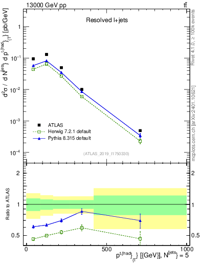 Plot of top.pt in 13000 GeV pp collisions