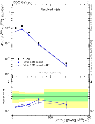 Plot of top.pt in 13000 GeV pp collisions