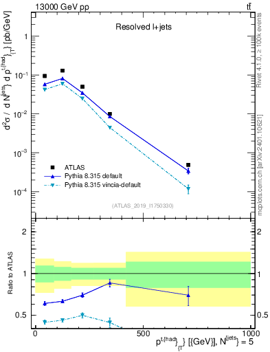 Plot of top.pt in 13000 GeV pp collisions