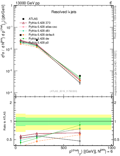 Plot of top.pt in 13000 GeV pp collisions