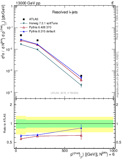 Plot of top.pt in 13000 GeV pp collisions