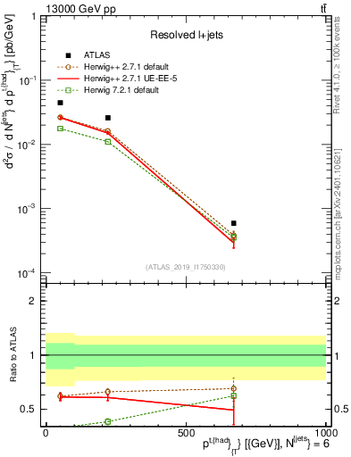 Plot of top.pt in 13000 GeV pp collisions