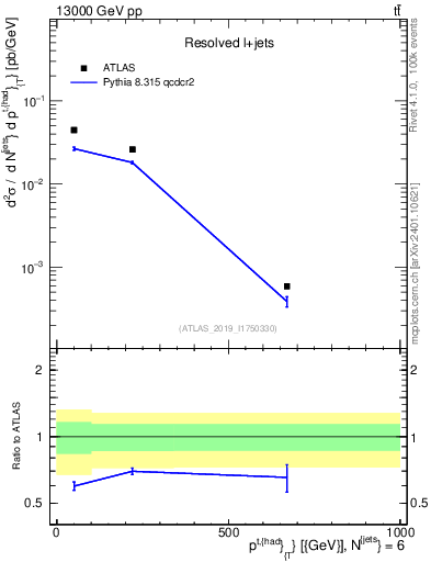 Plot of top.pt in 13000 GeV pp collisions