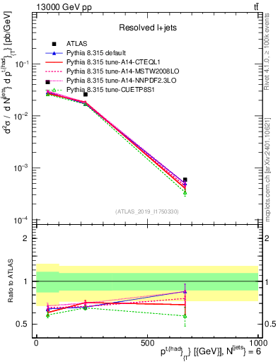 Plot of top.pt in 13000 GeV pp collisions