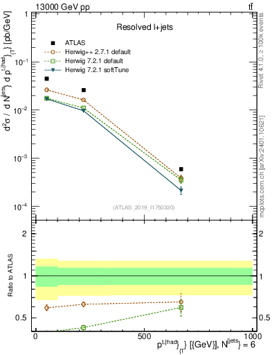 Plot of top.pt in 13000 GeV pp collisions