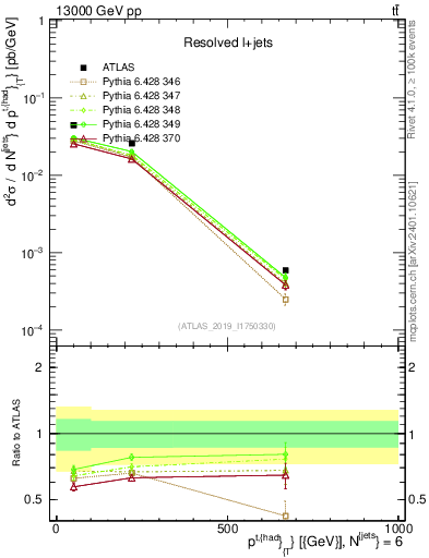 Plot of top.pt in 13000 GeV pp collisions