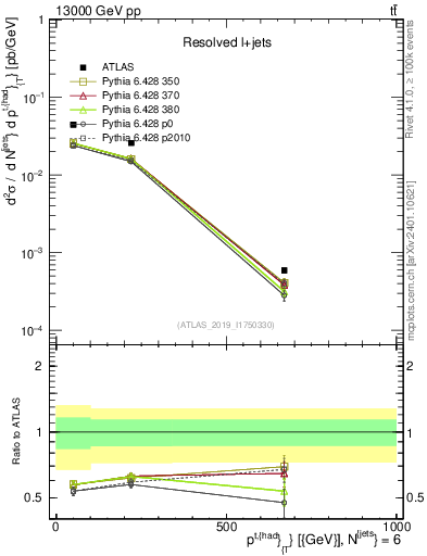 Plot of top.pt in 13000 GeV pp collisions