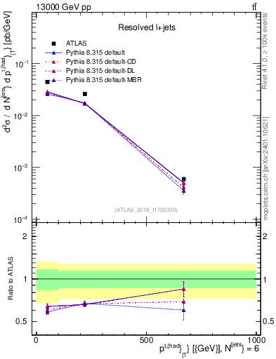 Plot of top.pt in 13000 GeV pp collisions