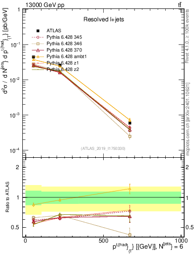 Plot of top.pt in 13000 GeV pp collisions