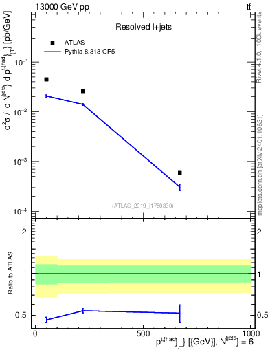 Plot of top.pt in 13000 GeV pp collisions