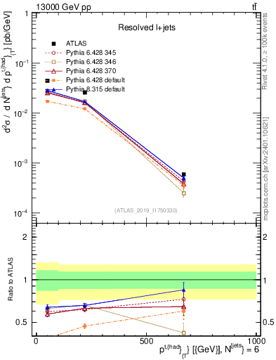 Plot of top.pt in 13000 GeV pp collisions