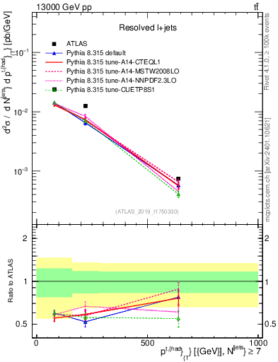 Plot of top.pt in 13000 GeV pp collisions