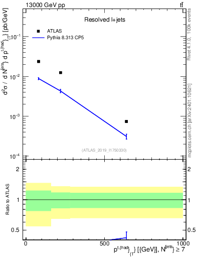 Plot of top.pt in 13000 GeV pp collisions