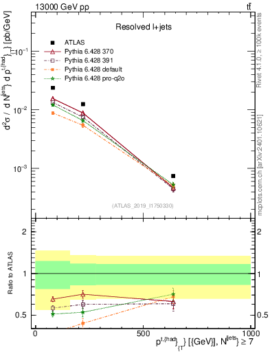 Plot of top.pt in 13000 GeV pp collisions
