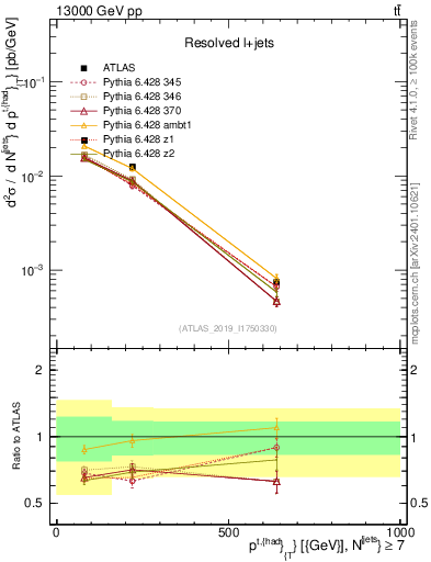 Plot of top.pt in 13000 GeV pp collisions