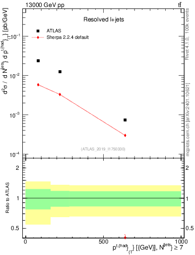 Plot of top.pt in 13000 GeV pp collisions