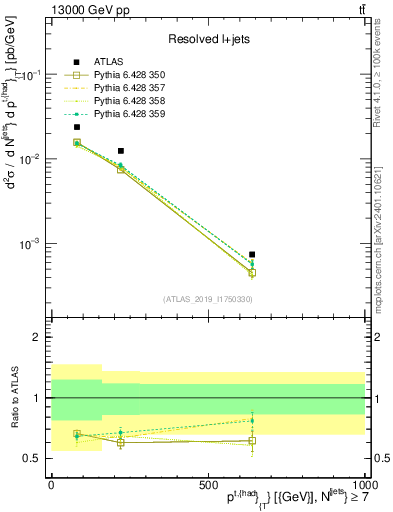 Plot of top.pt in 13000 GeV pp collisions