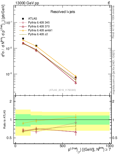 Plot of top.pt in 13000 GeV pp collisions