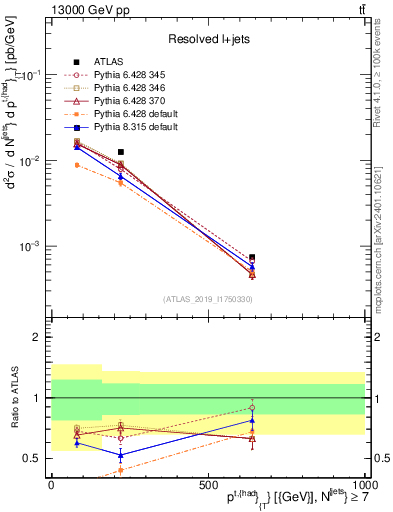 Plot of top.pt in 13000 GeV pp collisions