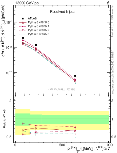 Plot of top.pt in 13000 GeV pp collisions