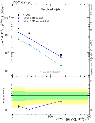 Plot of top.pt in 13000 GeV pp collisions