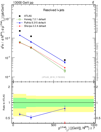 Plot of top.pt in 13000 GeV pp collisions