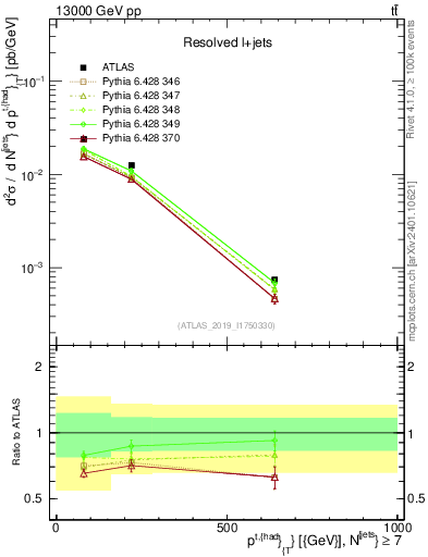Plot of top.pt in 13000 GeV pp collisions