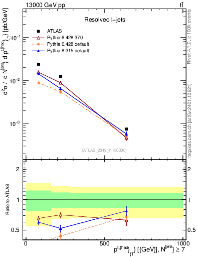 Plot of top.pt in 13000 GeV pp collisions