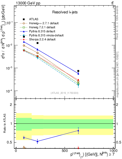 Plot of top.pt in 13000 GeV pp collisions