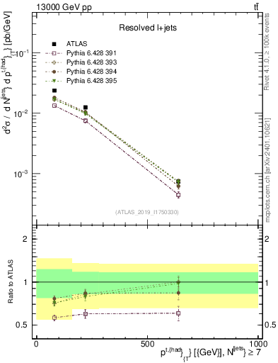 Plot of top.pt in 13000 GeV pp collisions