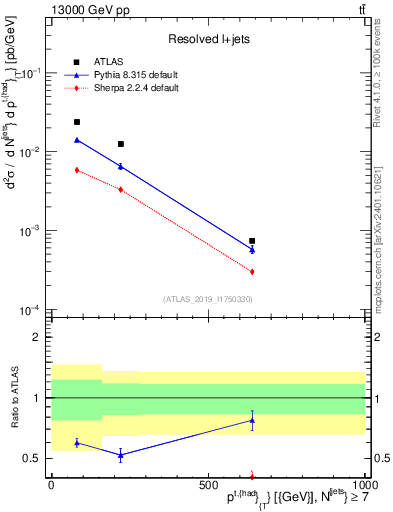 Plot of top.pt in 13000 GeV pp collisions